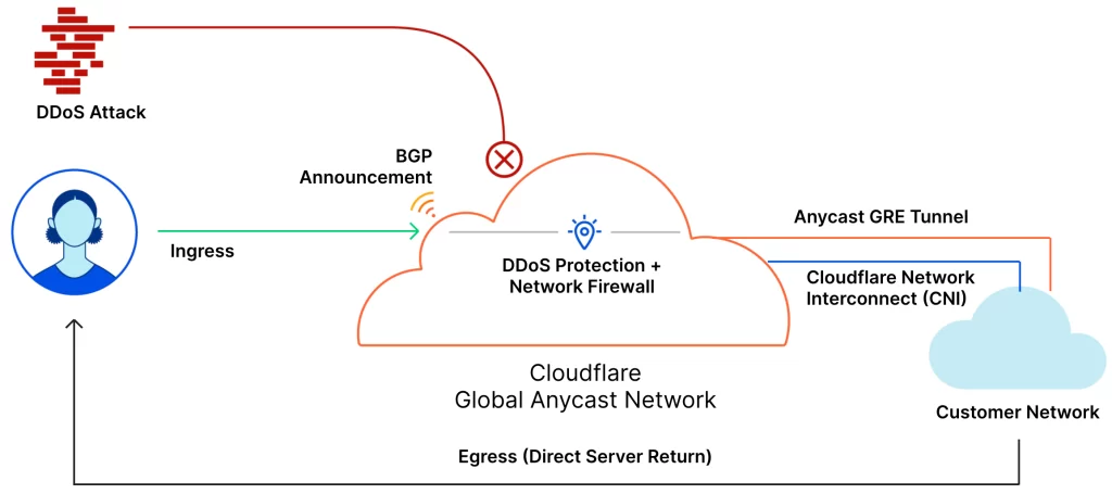 DDoS protection diagram showcasing Cloudflares Global Anycast Network and secure traffic management.